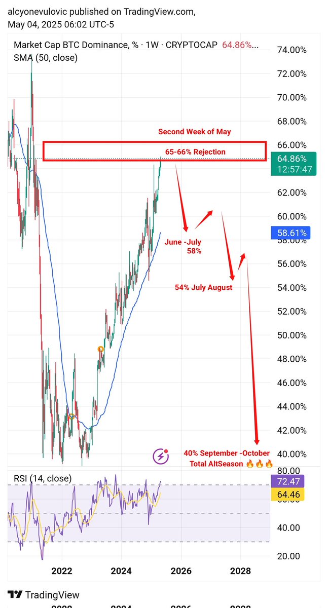 The only thing we need is #AltSeason❗❗❗
The only thing i need in my collection is predicting exact top of Btc dominance , I lack that Trophy🏆🏆🏆

So let me try this guys:

On every level of #Btc Dominance we are HISTORICALLY OVERBOUGHT 🚨🚨🚨

On Monthly we are Highest