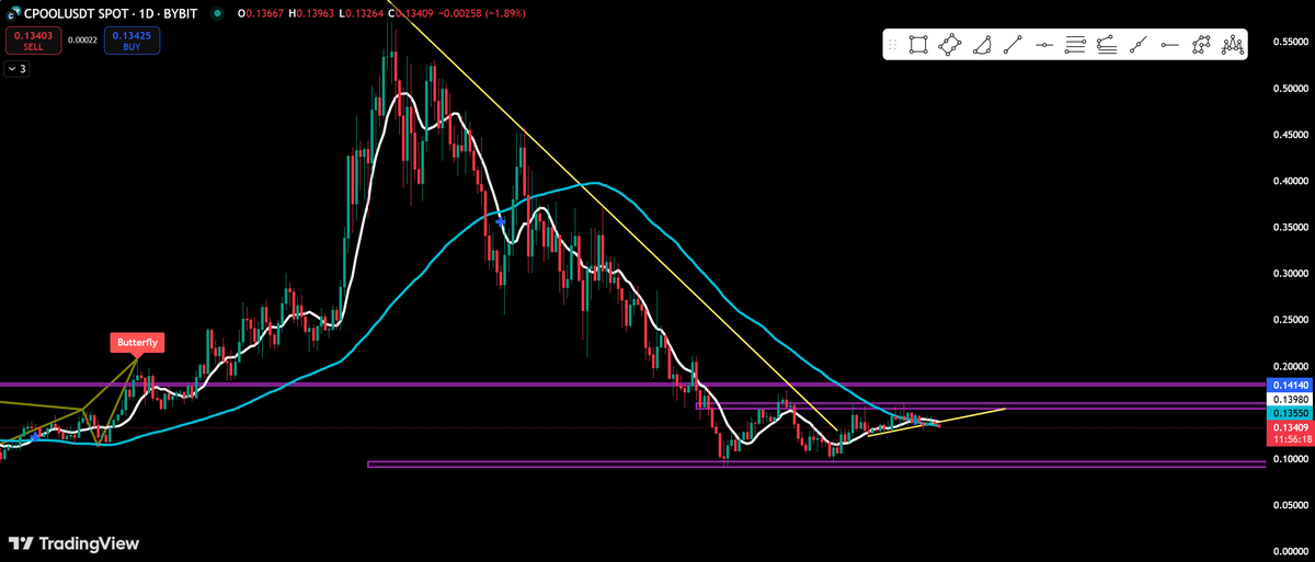 CrypCoinMaster's tweet photo. $CPOOL is currently trading near its Moving Average (blue line on the chart). How it reacts here could give us clues about its next direction!

If #CPOOL manages to break the Moving average and nearest resistance level. We could see a major upward rally.
$CPOOL is at an interesting point. What are your thoughts on its potential short-term and long-term moves? 🤔🤔

#BTC #Crypto #WEb3 #DeFI #ETH #AI