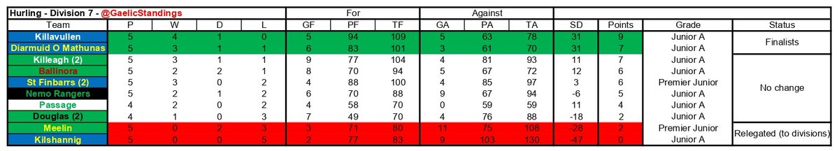 Cork hurling league standings

Div 7
Killeagh 3-16 (25)
Kilshannig 1-15 (18)

Ballinora 0-15 (15)
Killavullen 0-15 (15)

Diarmuid O'Mathunas 0-16 (16)
Passage 0-12 (12)

Meelin 2-15 (21)
Nemo Rangers 3-12 (21)

St Finbarrs 0-23 (23)
Douglas 0-16 (16)