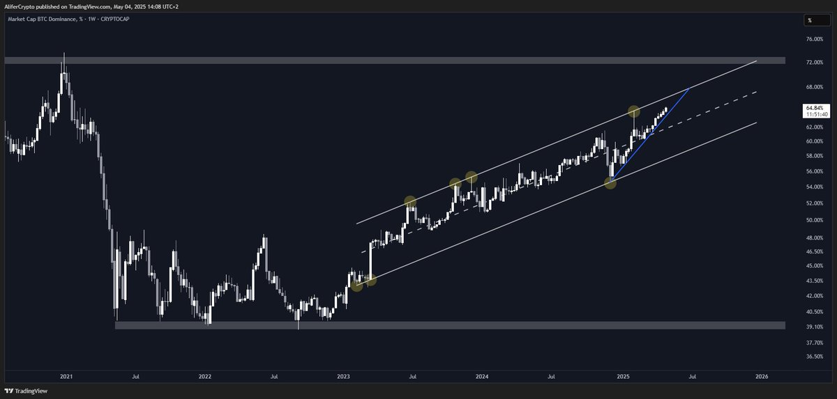 📊 WEN Altseason? 📊

I still fully stand behind my <a href="/Bitcoin/">Bitcoin</a> dominance post from April 15th, quoted below.

Unless a macro shift happens, no altseason until $BTC.D:
• Reaches the ascending channel's top boundary and rejects
• Reaches ~72% and rejects

The most reasonable