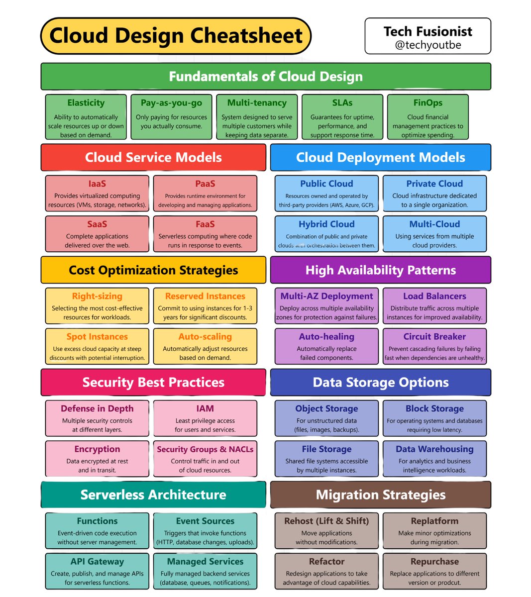 techyoutbe's tweet image. Cloud Design Cheat Sheet 👇👇

SAVE &amp;amp; SHARE 🔥🚀
