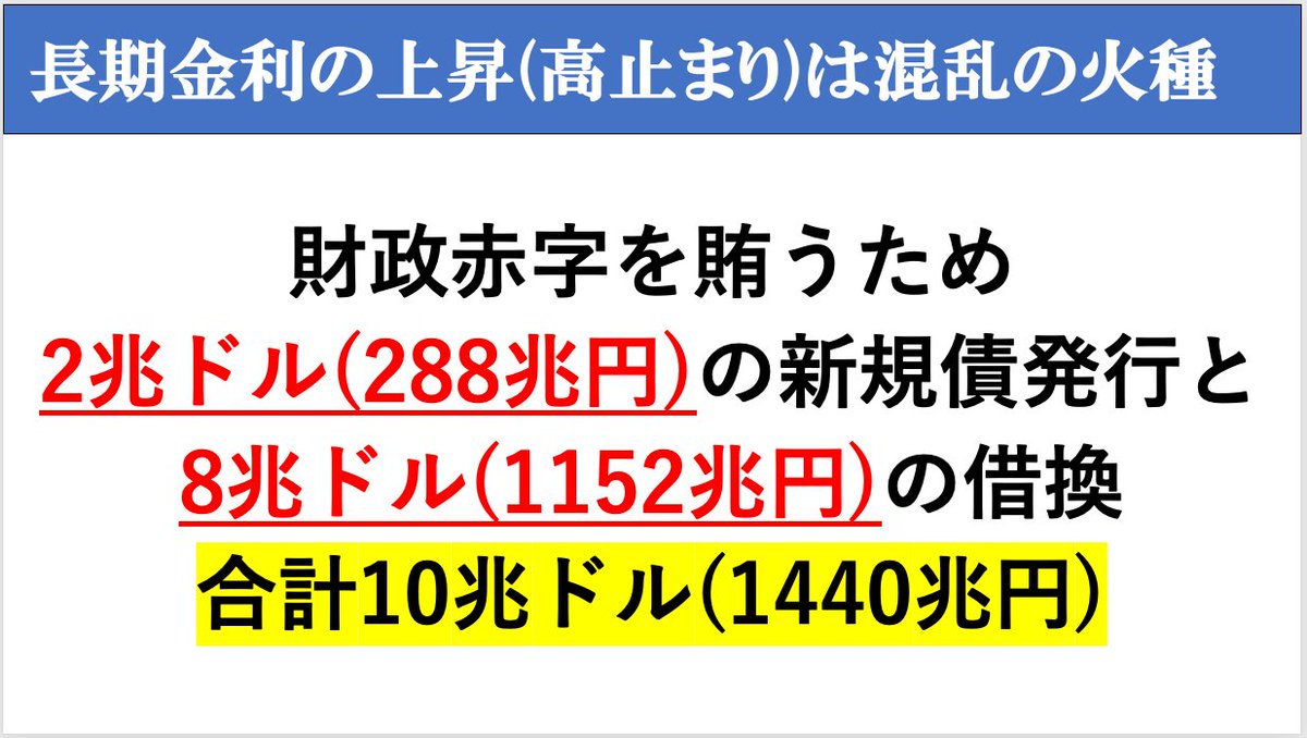 米国債は2025年で10兆ドルのリファイナンスが必要。これは明らかに厳しい戦いで財政悪化を嫌気したタームプレミアムの上昇が始まっています。金利が高止まりすると今後の利払い額も急増します。これでは悪循環に陥りかねません。という話を本日19時公開のYouTube動画で  ...