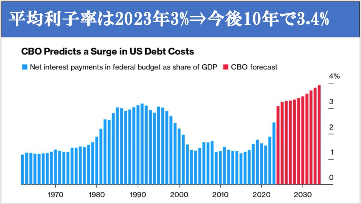 米国債は2025年で10兆ドルのリファイナンスが必要。これは明らかに厳しい戦いで財政悪化を嫌気したタームプレミアムの上昇が始まっています。金利が高止まりすると今後の利払い額も急増します。これでは悪循環に陥りかねません。という話を本日19時公開のYouTube動画で  ...