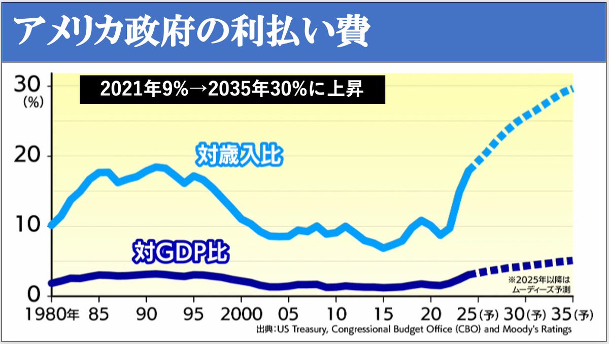 米国債は2025年で10兆ドルのリファイナンスが必要。これは明らかに厳しい戦いで財政悪化を嫌気したタームプレミアムの上昇が始まっています。金利が高止まりすると今後の利払い額も急増します。これでは悪循環に陥りかねません。という話を本日19時公開のYouTube動画で  ...