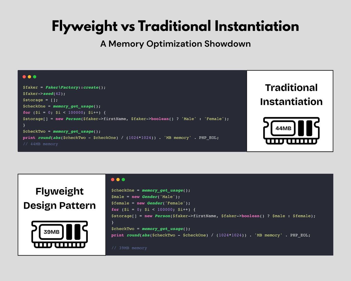 codefern's tweet image. 🚀 App using too much memory?
Imagine 100K user records at 1KB each = 95MB. If all users are “Female,” that’s 28MB wasted on duplicate data!
Use the Flyweight Pattern to share common data vs unique data & boost performance.
#DesignPatterns #MemoryOptimization