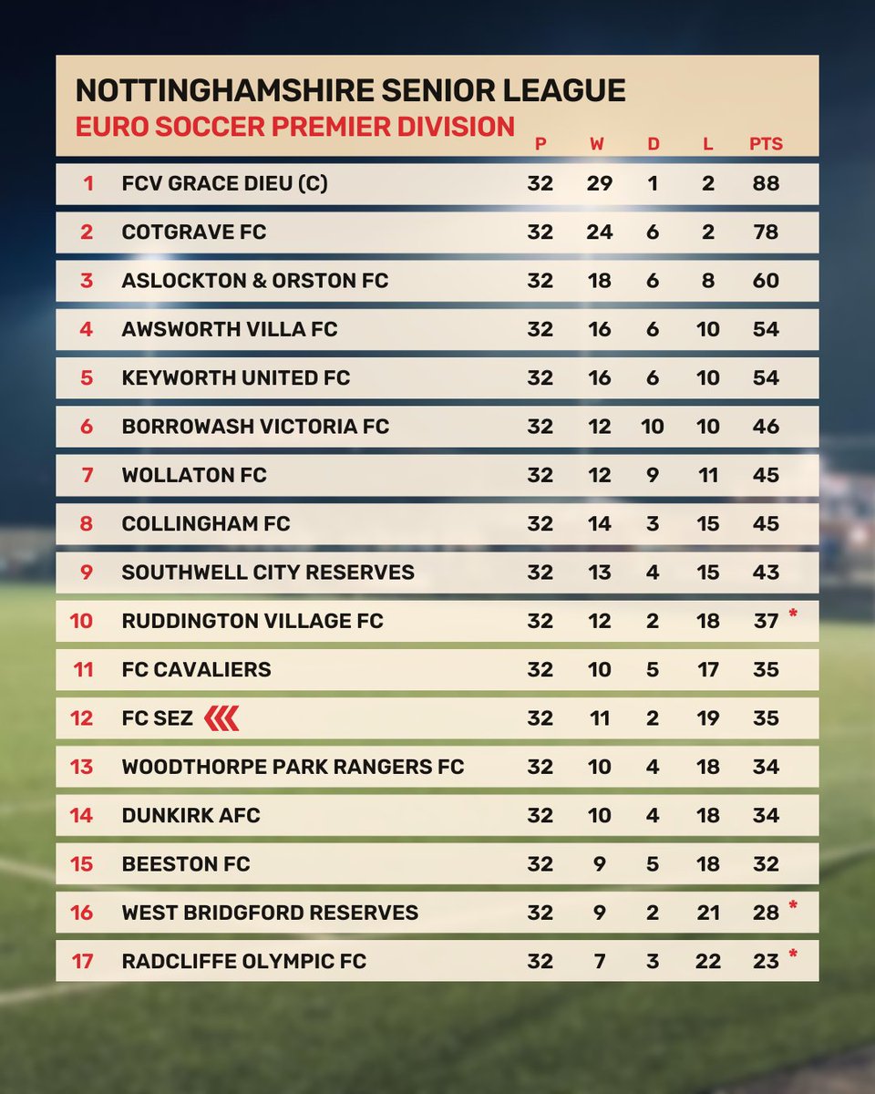 Final NSL premier division table following yesterday's 5-0 victory away at FC Cavs 👇