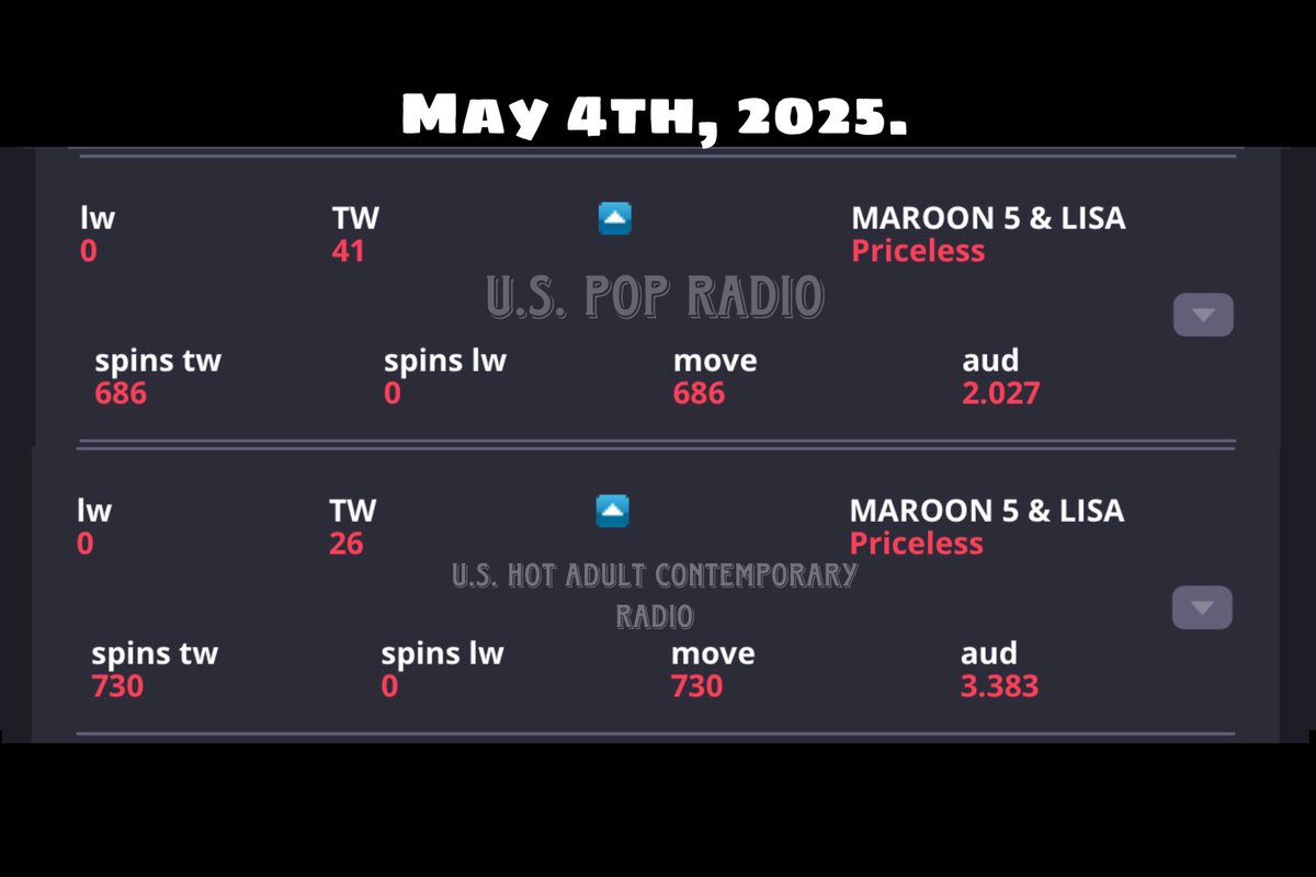 Only 2 days after the release of 
#Priceless by <a href="/maroon5/">Maroon 5</a> ft. #LISA;
&amp; the song has generated an overall
U.S. radio audience of over 5.4M listeners.

Priceless joins Born Again as the 2nd song by a female Kpop soloist released in 2025 to have a U.S. Pop radio audience surpass 2M