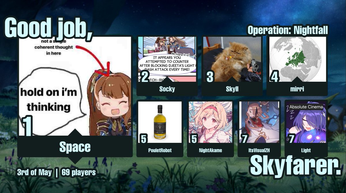 Иyhiu (@_nyhiu) on Twitter photo Here's your #GBVSR top8 results for Operation: Nightfall !!!
Good job on <a href="/SpaceSama/">mCon | Space</a> for finishing 1st in this stacked bracket !!!
I really hope you guys enjoyed the bracket and stream, I'm personally very pleased with how it turned out (tho i still have room for improvement !). Here's your #GBVSR top8 results for Operation: Nightfall !!!
Good job on <a href="/SpaceSama/">mCon | Space</a> for finishing 1st in this stacked bracket !!!
I really hope you guys enjoyed the bracket and stream, I'm personally very pleased with how it turned out (tho i still have room for improvement !).
