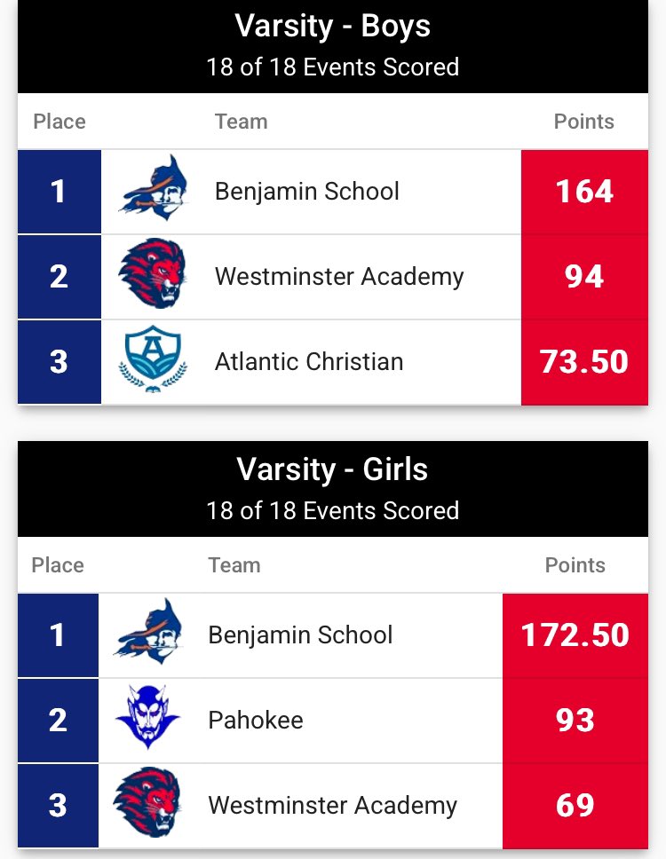 Barrett Saunders (@coachbsaun) on Twitter photo That’s what we call a sweep 🧹! First time in school history that we have swept the regional titles and the 4th straight regional title for the boys! <a href="/FHSAA/">FHSAA</a> <a href="/Coach_B_TF/">Coach Sinclair | Head Coach - Benjamin School XC</a> <a href="/akarimei_runs/">Akari Mei Marshall</a> <a href="/CooperSukhu_/">Cooper Sukhu</a> <a href="/GavinVenoff/">Gavin Venoff</a> <a href="/MEtienne09/">Markel Etienne</a> <a href="/Kadenfaniel2/">Kaden Faniel</a> <a href="/NathanDuranza75/">Nate Duranza</a> <a href="/Reddick__Chance/">Chancellor Reddick</a> That’s what we call a sweep 🧹! First time in school history that we have swept the regional titles and the 4th straight regional title for the boys! <a href="/FHSAA/">FHSAA</a> <a href="/Coach_B_TF/">Coach Sinclair | Head Coach - Benjamin School XC</a> <a href="/akarimei_runs/">Akari Mei Marshall</a> <a href="/CooperSukhu_/">Cooper Sukhu</a> <a href="/GavinVenoff/">Gavin Venoff</a> <a href="/MEtienne09/">Markel Etienne</a> <a href="/Kadenfaniel2/">Kaden Faniel</a> <a href="/NathanDuranza75/">Nate Duranza</a> <a href="/Reddick__Chance/">Chancellor Reddick</a>