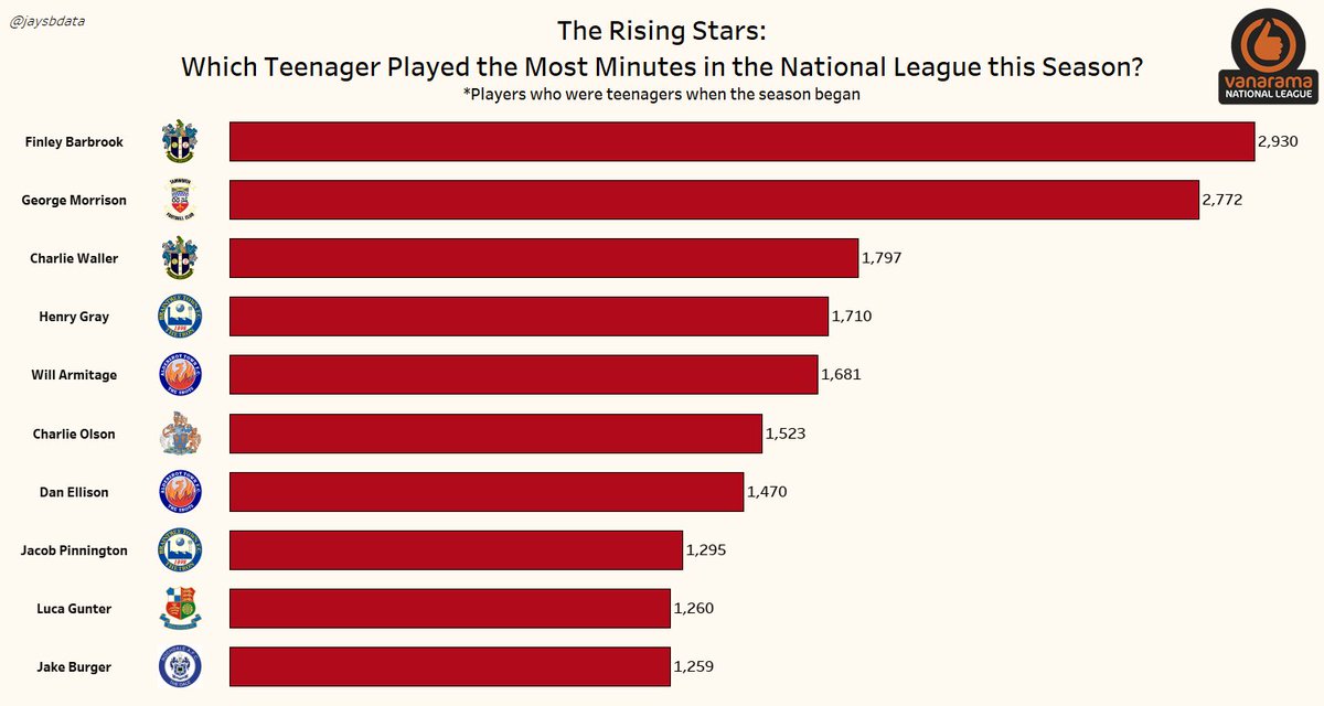 Finley Barbrook of <a href="/suttonunited/">Sutton United</a> has played the most minutes this season among players who started the campaign as teenagers in the <a href="/TheVanaramaNL/">Rocco 🇲🇸</a>, with 2,930 mins.

Nearly two full matches ahead of <a href="/tamworthfc/">Tamworth Football Club</a>'s George Morrison, who sits 2nd with 2,772 mins.

#football #tamworth