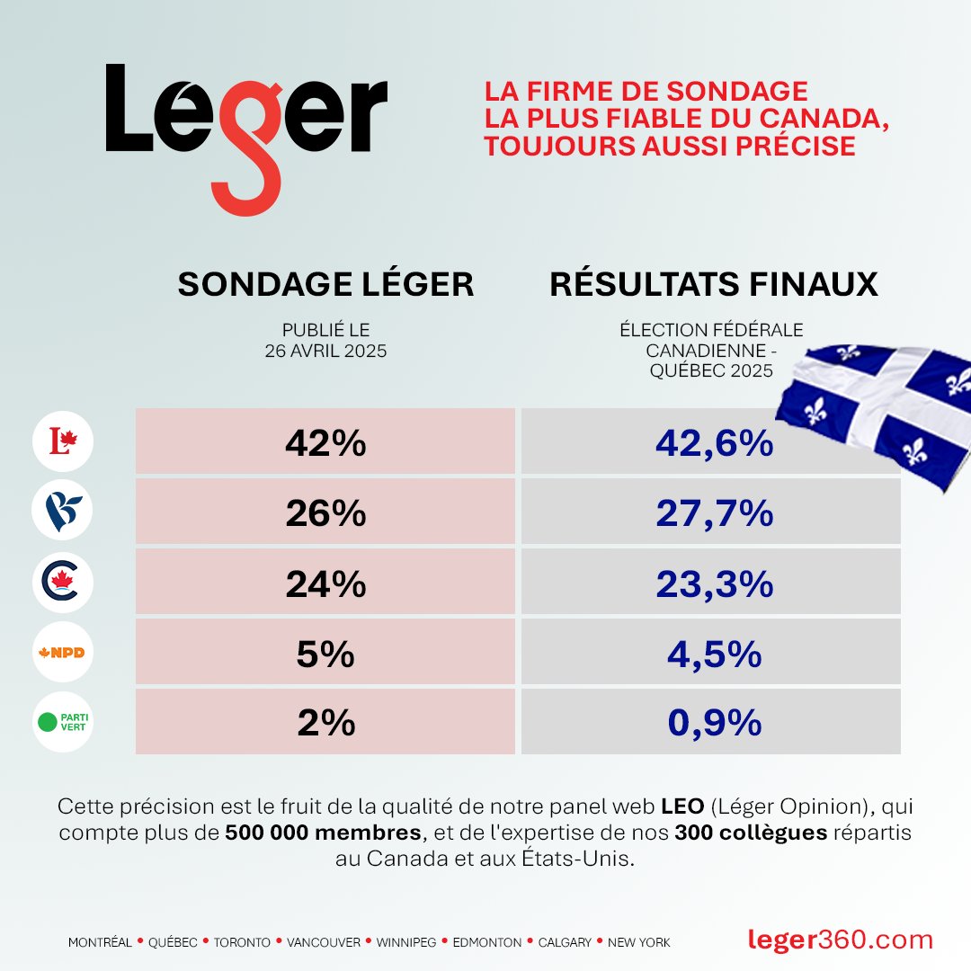 JeanMarcLeger1's tweet image. Léger est toujours aussi précis.
Voici les résultats officiels et finaux au Canada et au Québec en comparaison avec notre dernier sondage publié la veille des élections.
Le secret de notre réussite est la qualité de notre panel LEO (Leger Opinion) et l'expertise unique de nos…