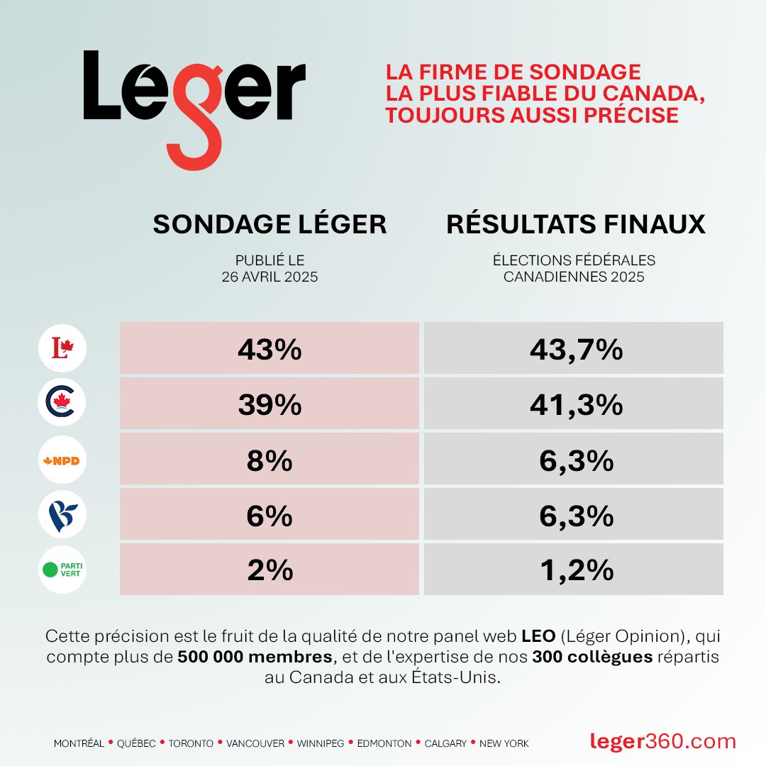 JeanMarcLeger1's tweet image. Léger est toujours aussi précis.
Voici les résultats officiels et finaux au Canada et au Québec en comparaison avec notre dernier sondage publié la veille des élections.
Le secret de notre réussite est la qualité de notre panel LEO (Leger Opinion) et l'expertise unique de nos…