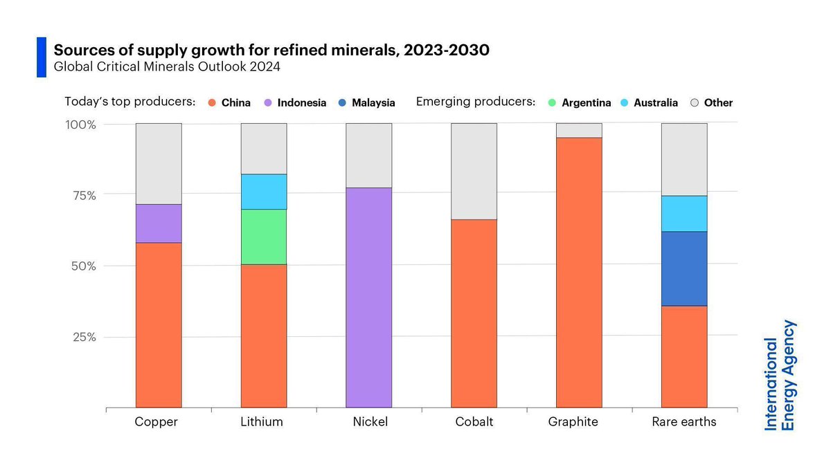 Between now &amp; 2030, as much as 75% of supply growth for refined lithium, nickel, cobalt &amp; rare earths could come from today’s top 3 producers

Greater diversity of critical mineral production &amp; refining is key to ensure more secure &amp; resilient supplies ➡️ iea.li/4gVy8HH