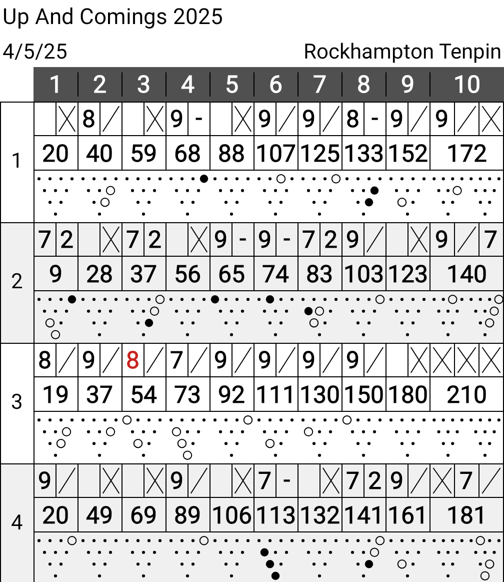 donkbowler's tweet photo. Bowled really well tonight three games over average, one game under average, a clean 210 game and a 700+ series scratch much better than last week 😁 #TeamPhoenix #BeKindToYourSelf #RiseUp #LetsGetIt 🔨⚡🐦‍🔥 https://t.co/XHfRo1xEKt