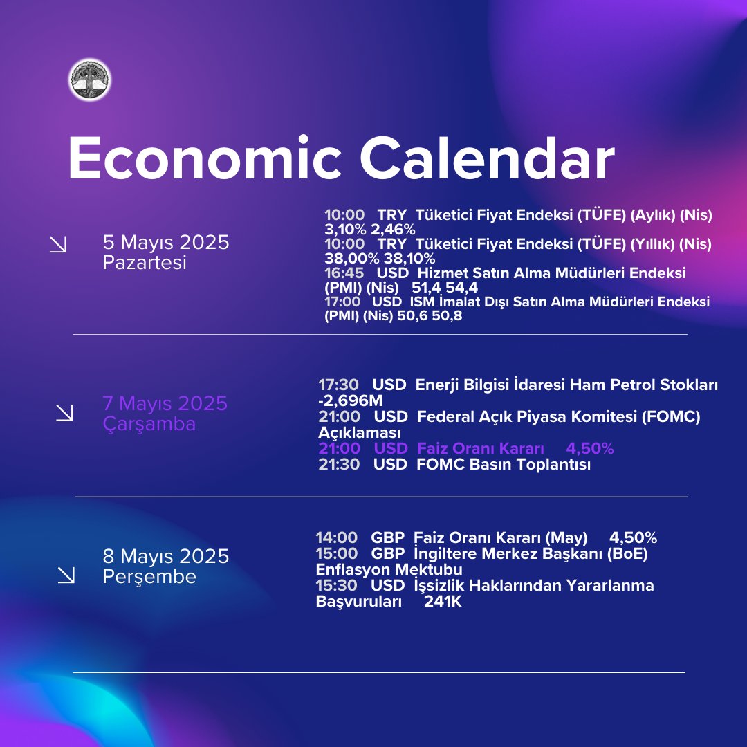 Haftalık Ekonomi Takvimi | 5–9 Mayıs 2025 – İlk Hafta
Çarşamba günü gözler #FED faiz kararında.
