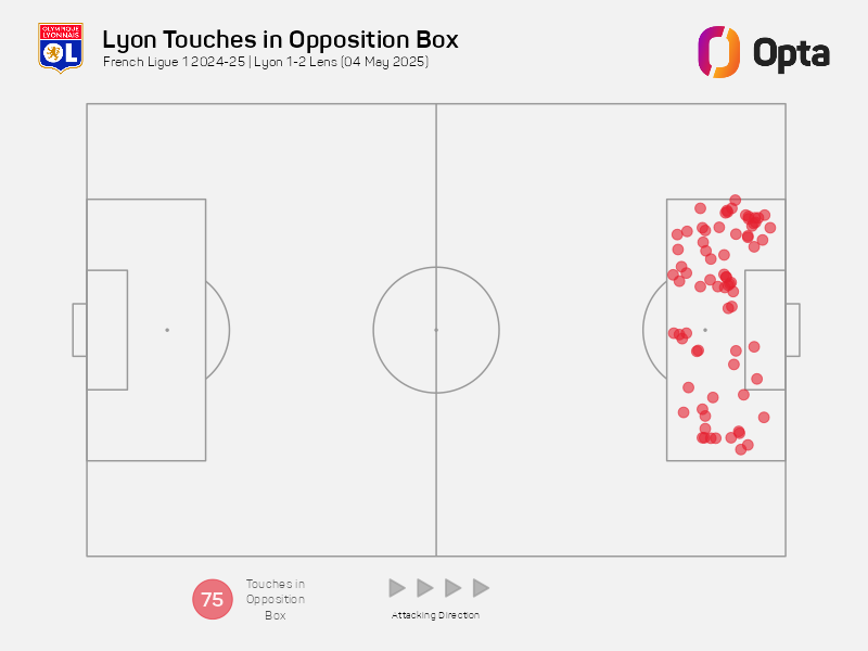 75 - Contre Lens, Lyon a touché 75 ballons dans la surface adverse, soit le plus haut total pour une équipe dans un match de Ligue 1 depuis qu’Opta collecte ces données (2006/07). Infructueux. #olrclens