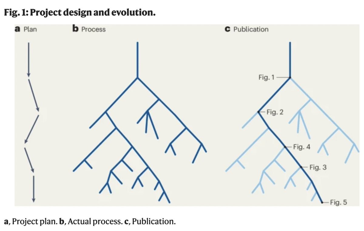 The figures A, B and C MUST be the same throughout the plan, process and publication. A priori registration of the protocol serves the purpose of exactly preventing such deviations. 
Such degrees of freedom shouldn't be embraced!
Publication≠ Disxovery