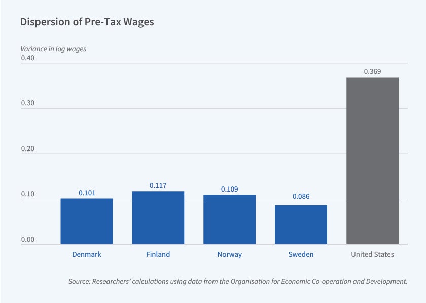 Scandinavia's income equality is not driven by redistribution, generous leave policies, or cognitive equality within the country.

It's driven by collective bargaining shrinking the returns to skill and education.

Look at the resulting pre-tax wage variance: