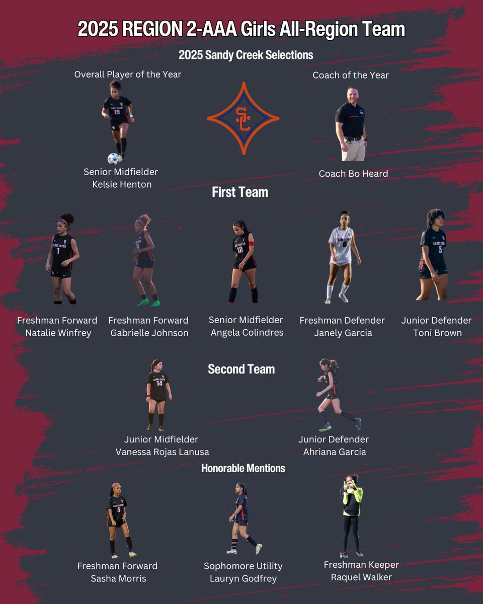 Coach Bo Heard (@coachboheard) on Twitter photo Here are the 2025 Region 2-AAA Sandy Creek Girls Selections! Each team was comprised of 10 field players voted on by the coaches from the nine teams in our region. Congratulations!
<a href="/athletics_creek/">Sandy Creek Athletics</a> <a href="/FayetteSports/">Fayette Co. GA Sports</a> <a href="/SCHS_Patriots/">Sandy Creek High School</a> Here are the 2025 Region 2-AAA Sandy Creek Girls Selections! Each team was comprised of 10 field players voted on by the coaches from the nine teams in our region. Congratulations!
<a href="/athletics_creek/">Sandy Creek Athletics</a> <a href="/FayetteSports/">Fayette Co. GA Sports</a> <a href="/SCHS_Patriots/">Sandy Creek High School</a>