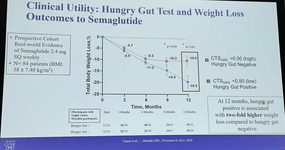 James D. Haddad, MD, FACP (@jameshaddadmd) on Twitter photo Super interesting presentation by <a href="/dr_aac/">Andres Acosta</a> - bringing #obesity medicine into the 21st century with genomics 🧬
Precision medicine through genomics is what we need to help move the field forward!
#DDW2025 <a href="/DDWMeeting/">Digestive Disease Week</a> <a href="/MayoClinic/">Mayo Clinic</a> #GIX #GITwitter Super interesting presentation by <a href="/dr_aac/">Andres Acosta</a> - bringing #obesity medicine into the 21st century with genomics 🧬
Precision medicine through genomics is what we need to help move the field forward!
#DDW2025 <a href="/DDWMeeting/">Digestive Disease Week</a> <a href="/MayoClinic/">Mayo Clinic</a> #GIX #GITwitter