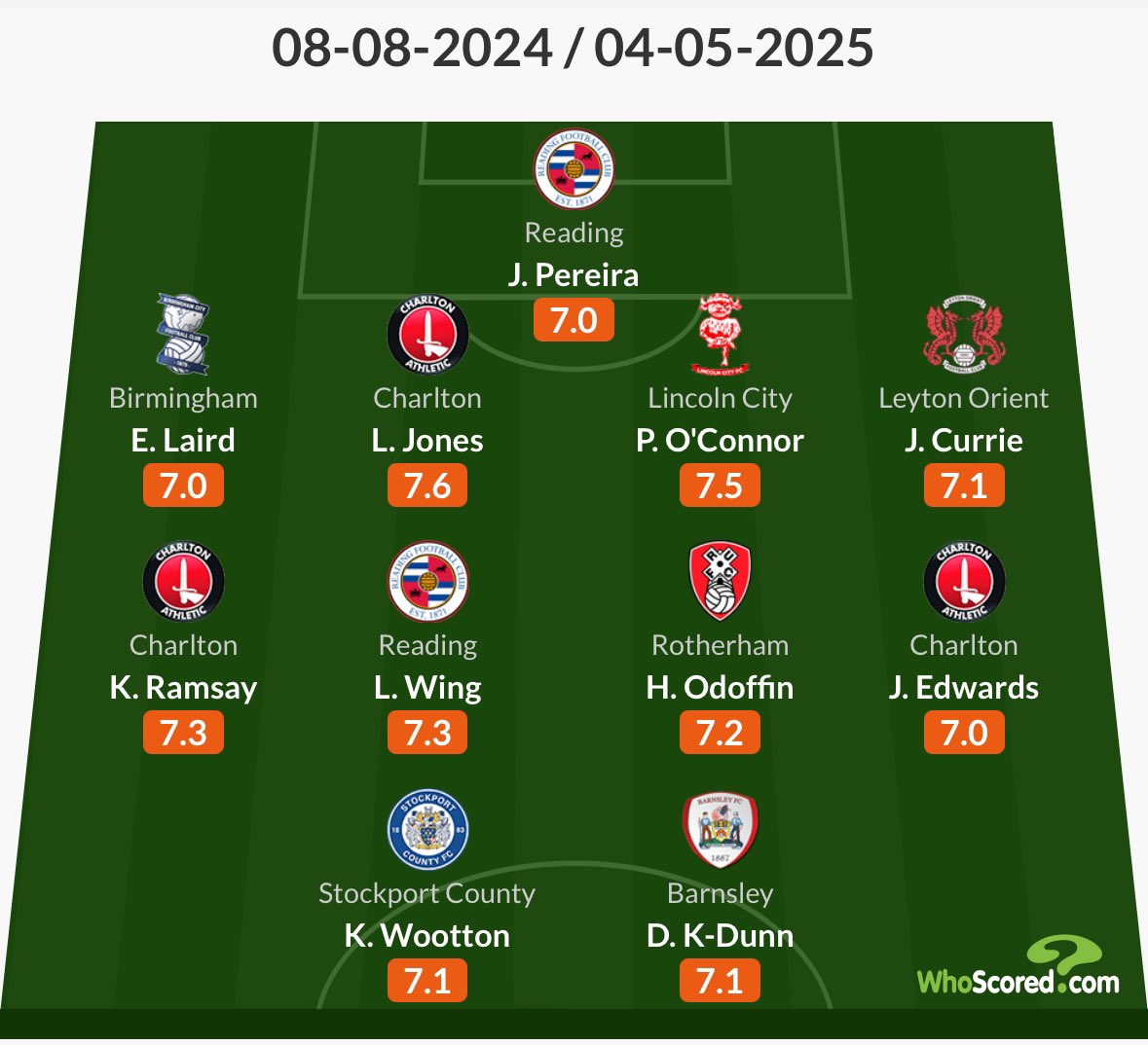⭐️ Highest rated goalkeeper - Joel Pereira
⭐️ Highest rated midfielder - Lewis Wing

Congrats to our two Royals in the <a href="/WhoScored/">WhoScored</a> League One Team of the Season 👏 #readingfc