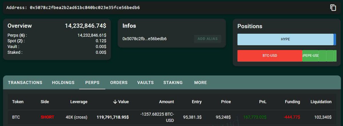 BREAKING:

A WHALE HAS JUST OPENED $119.7 MILLION BITCOIN SHORT WITH 40X LEVERAGE.

HIS ENTRY PRICE IS $95,381 WHILE THE LIQUIDATION PRICE IS $102,340.