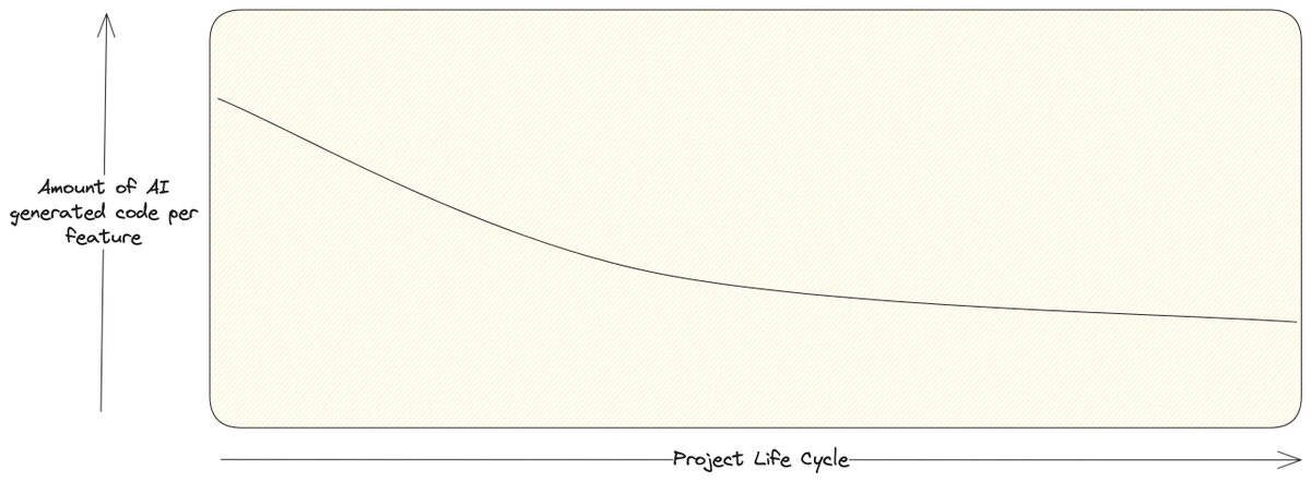 logan_codes's tweet image. I feel like the longer I work on a project the less AI generated code I use. 

Thoughts?