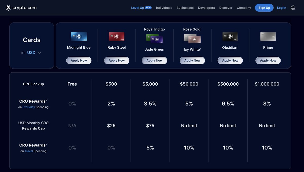 AlexMasonCrypto's tweet image. 4 / Cryptocom Visa Card

– Tiered reward system based on CRO staking
– Up to 5% cashback, plus perks like Netflix, Spotify, and airport lounge access
– Supports over 90 countries
– Clean app interface and large user base
– Physical and virtual cards available

Best for users who