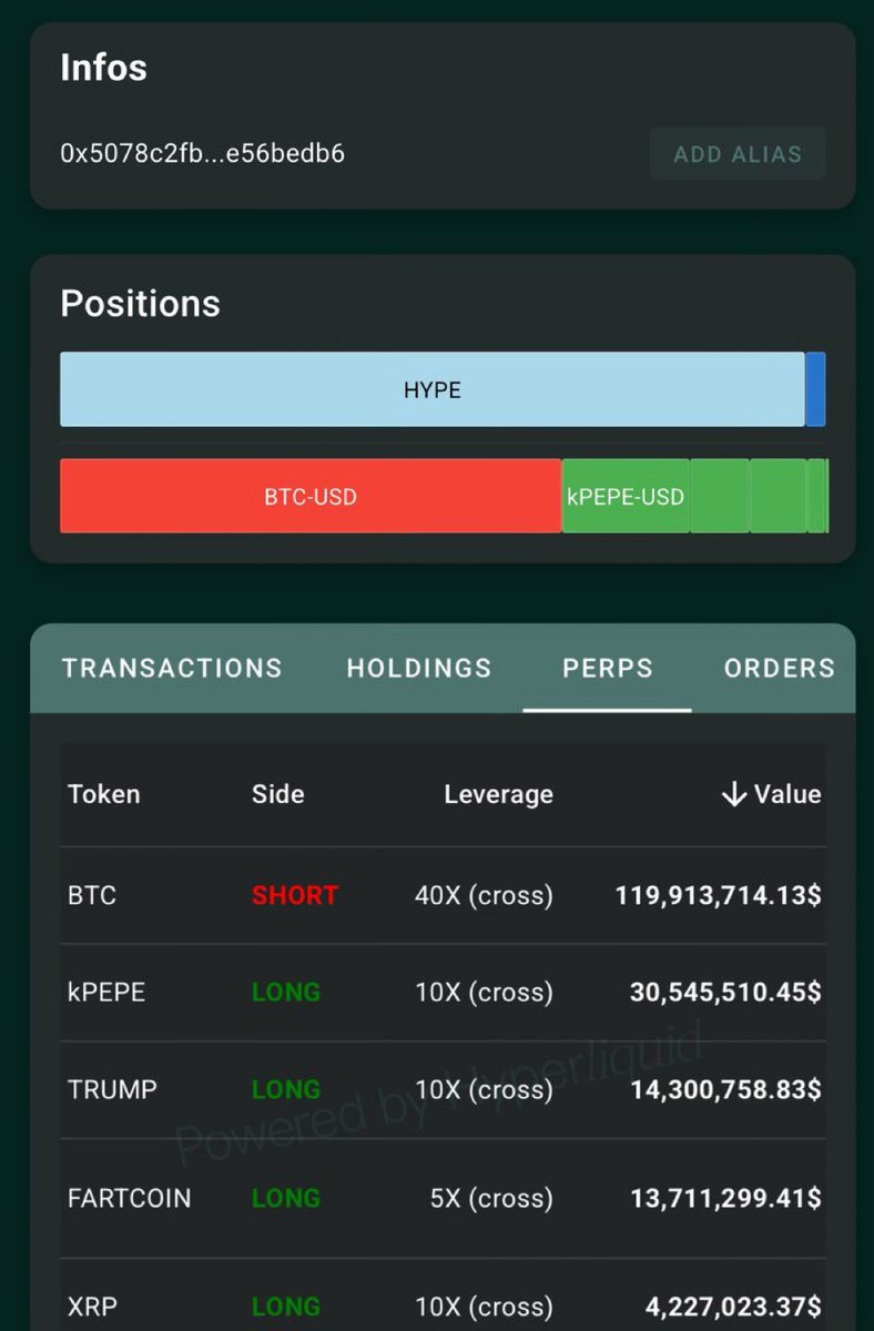 💥BREAKING: A WHALE JUST OPENED A $119.7 MILLION #BITCOIN SHORT WITH 40X  LEVERAGE WHAT DOES HE KNOW? 😳
