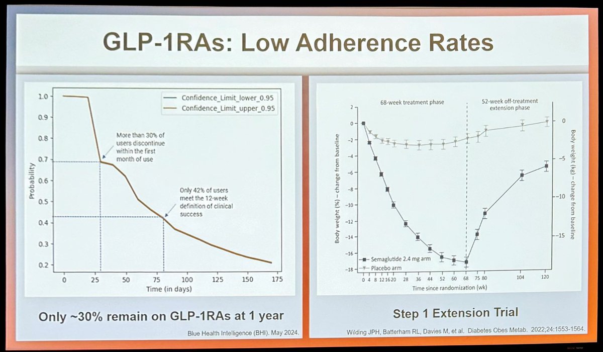 Jan Král (@kraljan) on Twitter photo Only ~30% stay on GLP-1RAs after 1 year! 🚨
❗️Over 30% quit in the 1. month 😬 Despite weight loss benefits 📉
🔥 long-term adherence is a major hurdle in #obesity care 💊
Great talk by <a href="/SighPichamol/">Pichamol Jirapinyo, MD, MPH</a>
#GiTwitter #Medtwitter #ddw2025 #GLP1 <a href="/DDWMeeting/">Digestive Disease Week</a> <a href="/AmerGastroAssn/">American Gastroenterological Association (AGA)</a> <a href="/my_ueg/">my_UEG</a> Only ~30% stay on GLP-1RAs after 1 year! 🚨
❗️Over 30% quit in the 1. month 😬 Despite weight loss benefits 📉
🔥 long-term adherence is a major hurdle in #obesity care 💊
Great talk by <a href="/SighPichamol/">Pichamol Jirapinyo, MD, MPH</a>
#GiTwitter #Medtwitter #ddw2025 #GLP1 <a href="/DDWMeeting/">Digestive Disease Week</a> <a href="/AmerGastroAssn/">American Gastroenterological Association (AGA)</a> <a href="/my_ueg/">my_UEG</a>