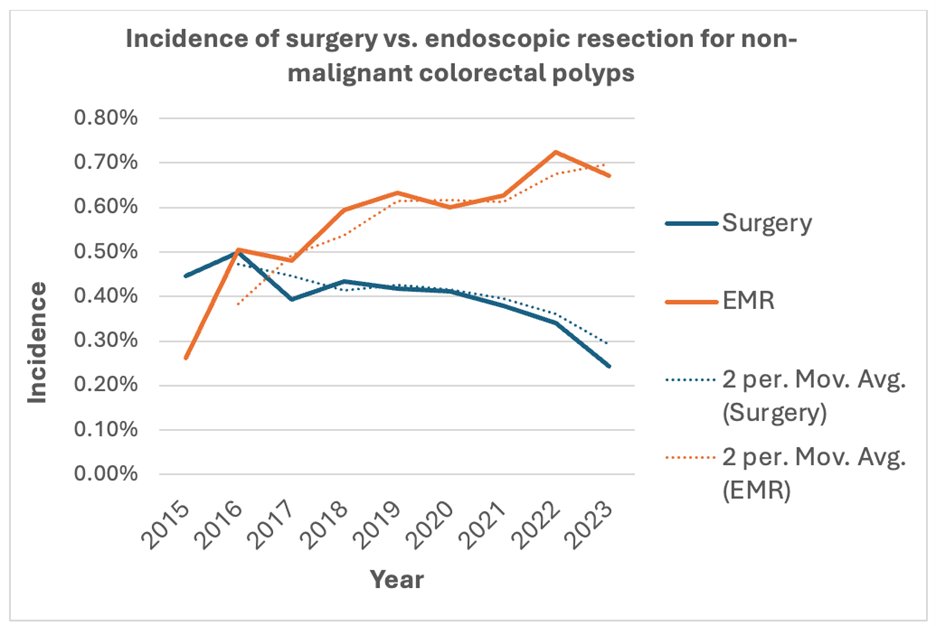 Digestive Disease Week (@ddwmeeting) on Twitter photo Research by <a href="/fouadsjaber/">Fouad Jaber, MD, MS</a> & <a href="/FaresAyoubMD/">Fares Ayoub</a> shows endoscopic removal of colorectal polyps increased ⬆️ (2015–2023), while surgeries declined ⬇️. Patients who had endoscopy had fewer complications & lower mortality. #DDW2025 <a href="/ASGEendoscopy/">ASGE GI Endoscopy</a> <a href="/bcm_gihep/">BCM Gastroenterology</a> Research by <a href="/fouadsjaber/">Fouad Jaber, MD, MS</a> & <a href="/FaresAyoubMD/">Fares Ayoub</a> shows endoscopic removal of colorectal polyps increased ⬆️ (2015–2023), while surgeries declined ⬇️. Patients who had endoscopy had fewer complications & lower mortality. #DDW2025 <a href="/ASGEendoscopy/">ASGE GI Endoscopy</a> <a href="/bcm_gihep/">BCM Gastroenterology</a>
