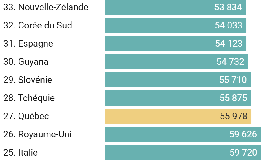 RepubliqueEcon's tweet image. Le Québec, 27e plus riche lorsque comparé aux 193 pays à l'ONU en 2023 (PIB par habitant $PPA) bit.ly/4306Hrw