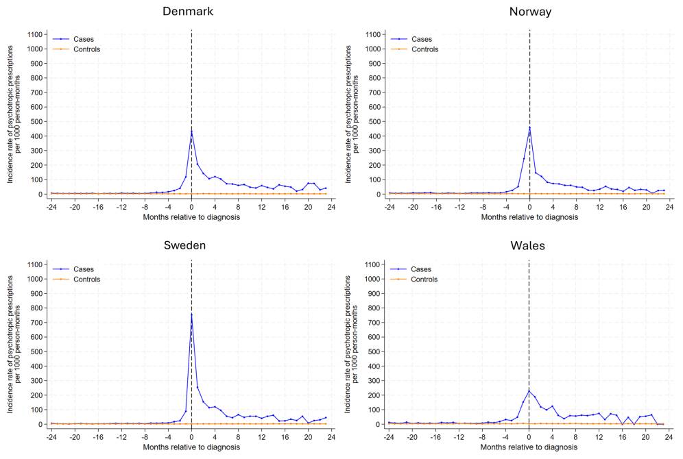 Journal of Neuro-Oncology (@jneurooncol) on Twitter photo Baxter et al. <a href="/BlanaidHicks/">Blánaid Hicks</a> <a href="/QUBelfast/">Queen's University Belfast 🎓</a> analyzed psychotropic medication use among glioma patients in Denmark, Norway, Sweden, and Wales, finding a sharp increase around diagnosis and sustained elevated use afterward. #JNO
Read more:link.springer.com/article/10.100… Baxter et al. <a href="/BlanaidHicks/">Blánaid Hicks</a> <a href="/QUBelfast/">Queen's University Belfast 🎓</a> analyzed psychotropic medication use among glioma patients in Denmark, Norway, Sweden, and Wales, finding a sharp increase around diagnosis and sustained elevated use afterward. #JNO
Read more:link.springer.com/article/10.100…