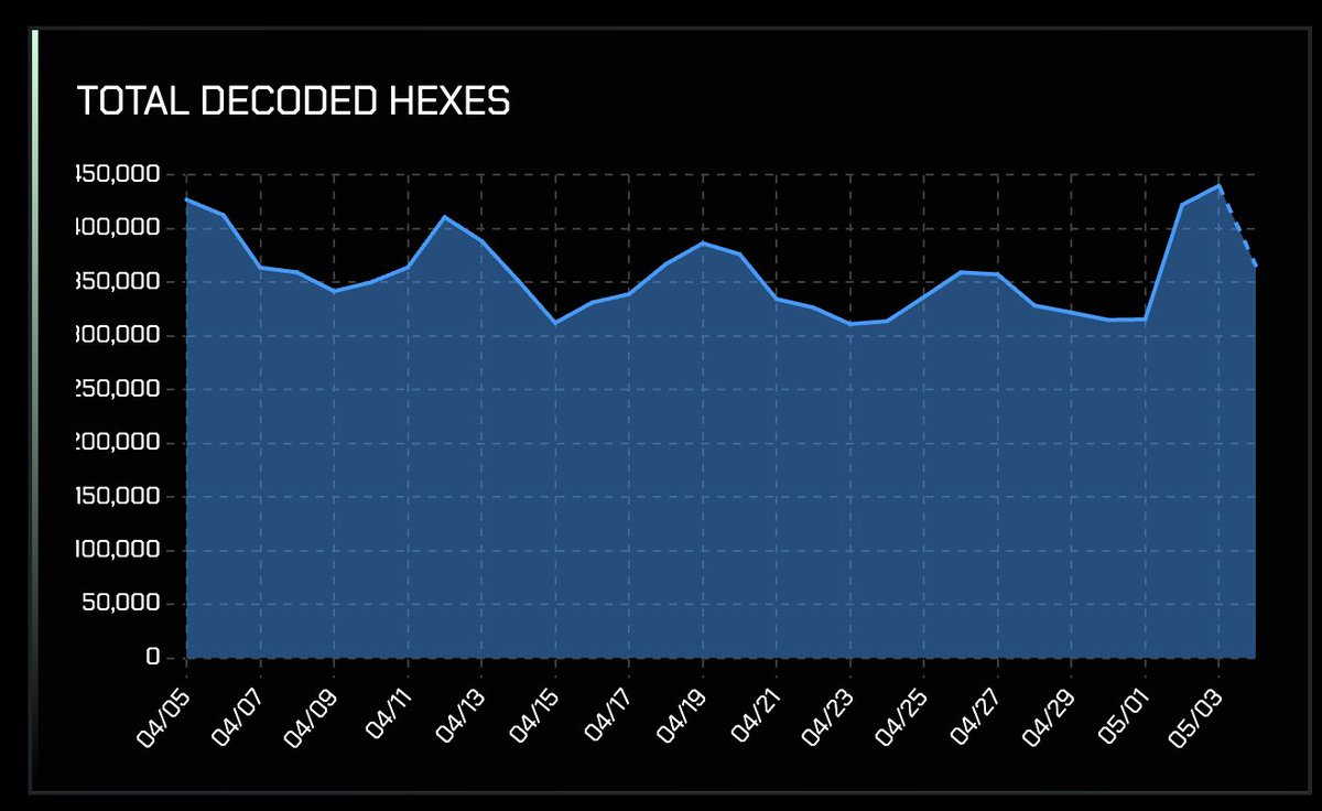 400k+ HEXS being opened daily pretty solid from 1M peak when Early Access dropped.

Can’t wait for all this activity to come to the main-net
