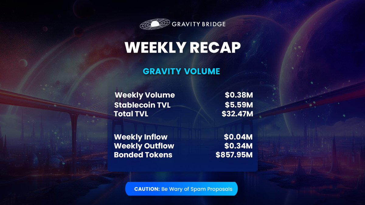 Gravity Bridge (@gravity_bridge) on Twitter photo Gravity Bridge Weekly Recap
π Weekly Volume $0.38M
π Stablecoin TVL $5.59M
π Total TVL $32.47M
πͺ Bonded Tokens 857.95M
π³ It's time to vote! Prop 243, update <a href="/ComdexOfficial/">Comdex - Democratizing Finance</a> client. Gravity Bridge Weekly Recap
π Weekly Volume $0.38M
π Stablecoin TVL $5.59M
π Total TVL $32.47M
πͺ Bonded Tokens 857.95M
π³ It's time to vote! Prop 243, update <a href="/ComdexOfficial/">Comdex - Democratizing Finance</a> client.