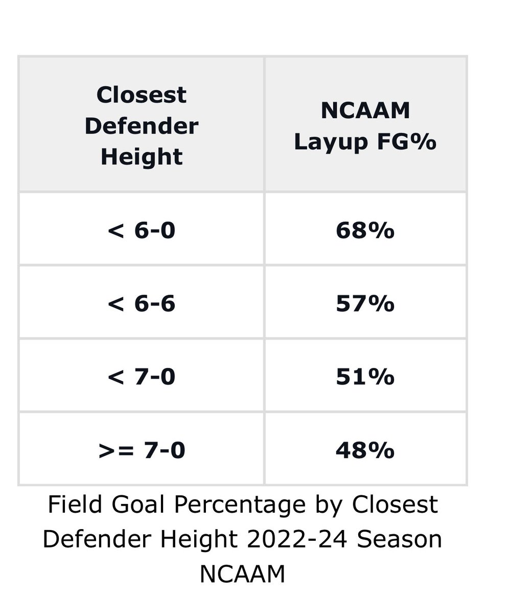 The CROWDED EFFECT

<a href="/Shot_Quality/">ShotQuality</a> tracks this exact data.  Positioning is so important: