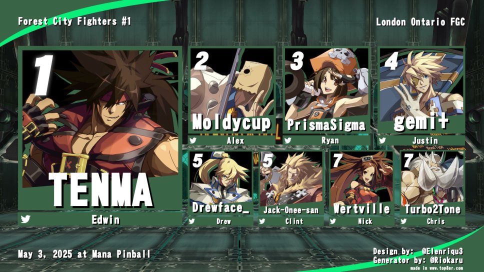 GGXRD
🥇<a href="/TENMA0105/">TENMA</a> 
🥈<a href="/Mouldycup/">Alex</a> 
🥉<a href="/PrismaSigma/">Prisma☆Sigma</a> 
4th <a href="/gemiplus/">gemi+</a> 
5th <a href="/drewface_/">FRAPPUCCINO PAPI</a> 
5th Jack-Onee-san
7th <a href="/Wertville/">Wertville</a> 
7th turbo2tone