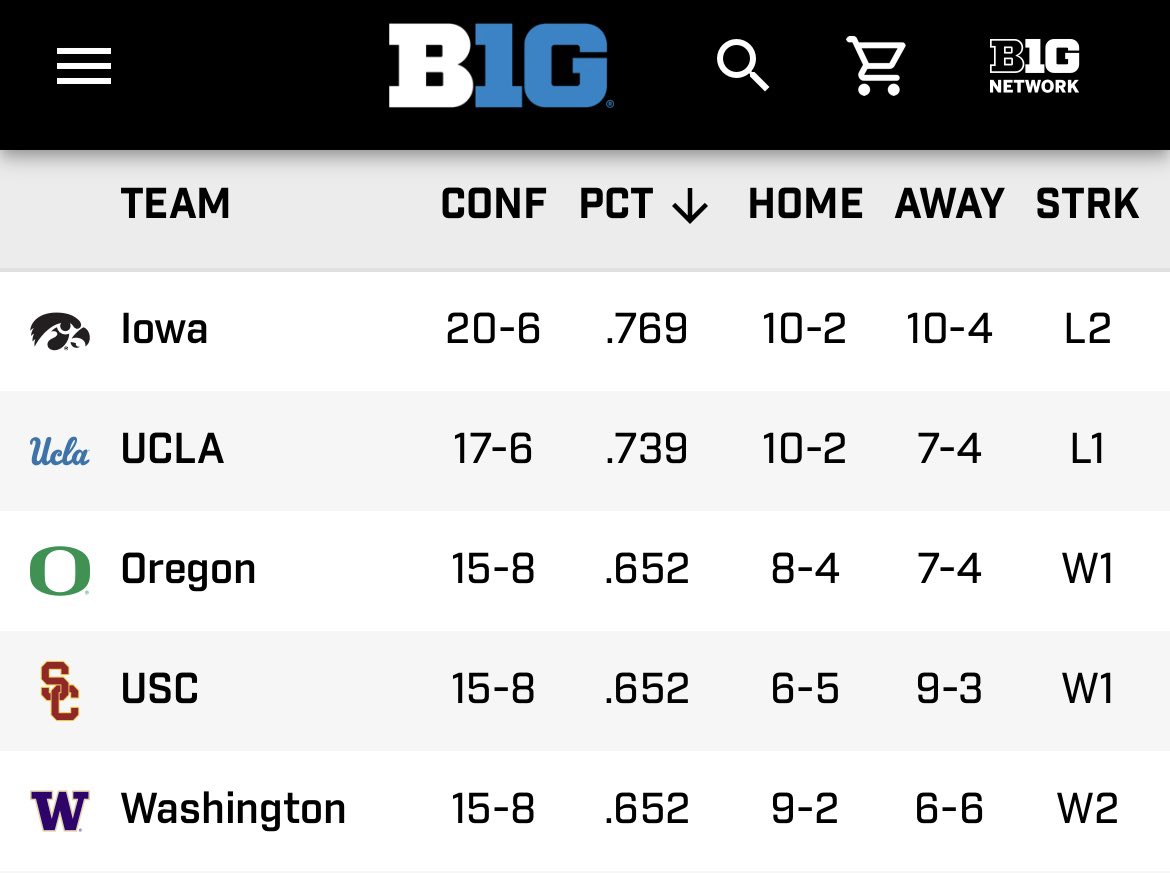 jasondorow's tweet image. It’s Iowa and then all the West Coast schools at the top of the Big Ten standings, and Washington has started closing the gap.
@UW_Baseball goes for the sweep against @UIBaseball at 11:30 am PT on @BigTenPlus!