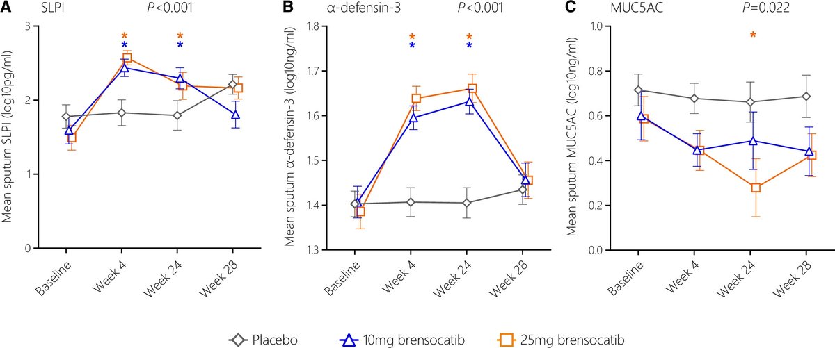 ATS Blue Journal (@atsblueeditor) on Twitter photo Broad Immunomodulatory Effects of the Dipeptidyl Peptidase-1 Inhibitor Brensocatib in Bronchiectasis: Data from the Phase 2, Double-Blind, Placebo-controlled WILLOW Trial
A novel treatment for bronchiectasis
<a href="/emma_d_johnson/">Emma Johnson</a>
<a href="/ProfJDChalmers/">James D Chalmers</a>
🔗 bit.ly/3GQmGkg Broad Immunomodulatory Effects of the Dipeptidyl Peptidase-1 Inhibitor Brensocatib in Bronchiectasis: Data from the Phase 2, Double-Blind, Placebo-controlled WILLOW Trial
A novel treatment for bronchiectasis
<a href="/emma_d_johnson/">Emma Johnson</a>
<a href="/ProfJDChalmers/">James D Chalmers</a>
🔗 bit.ly/3GQmGkg