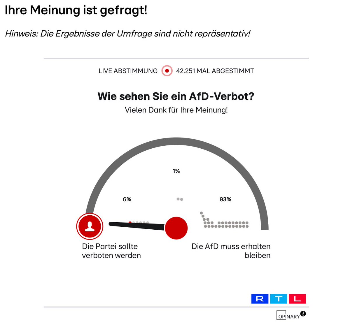 Bitte helft und stimmt richtig ab. Das Ergebnis kann so nicht bleiben.

rtl.de/cms/afd-verbot…