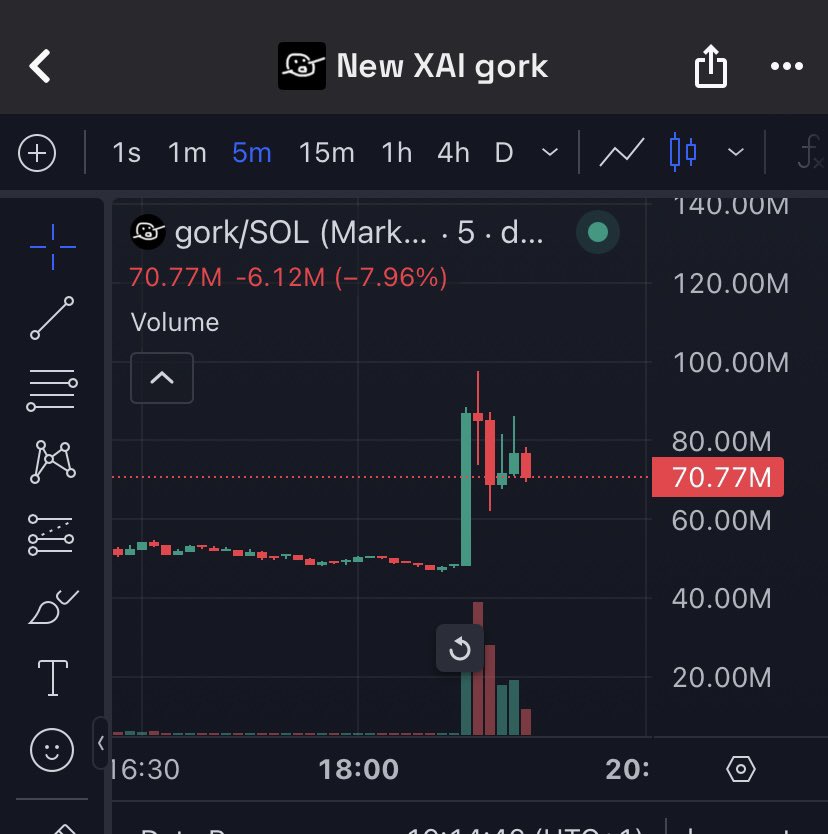 Does this count as a sentient meme? 

Either this still has time to run, or Musk doesn’t quite have the same effect on the Memecoin market like DOGE in 2021