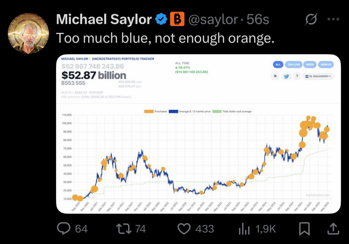 🚨RUMOR:

SAYLOR WILL BUY $1 BILLION WORTH OF #BITCOIN TOMORROW!!!
