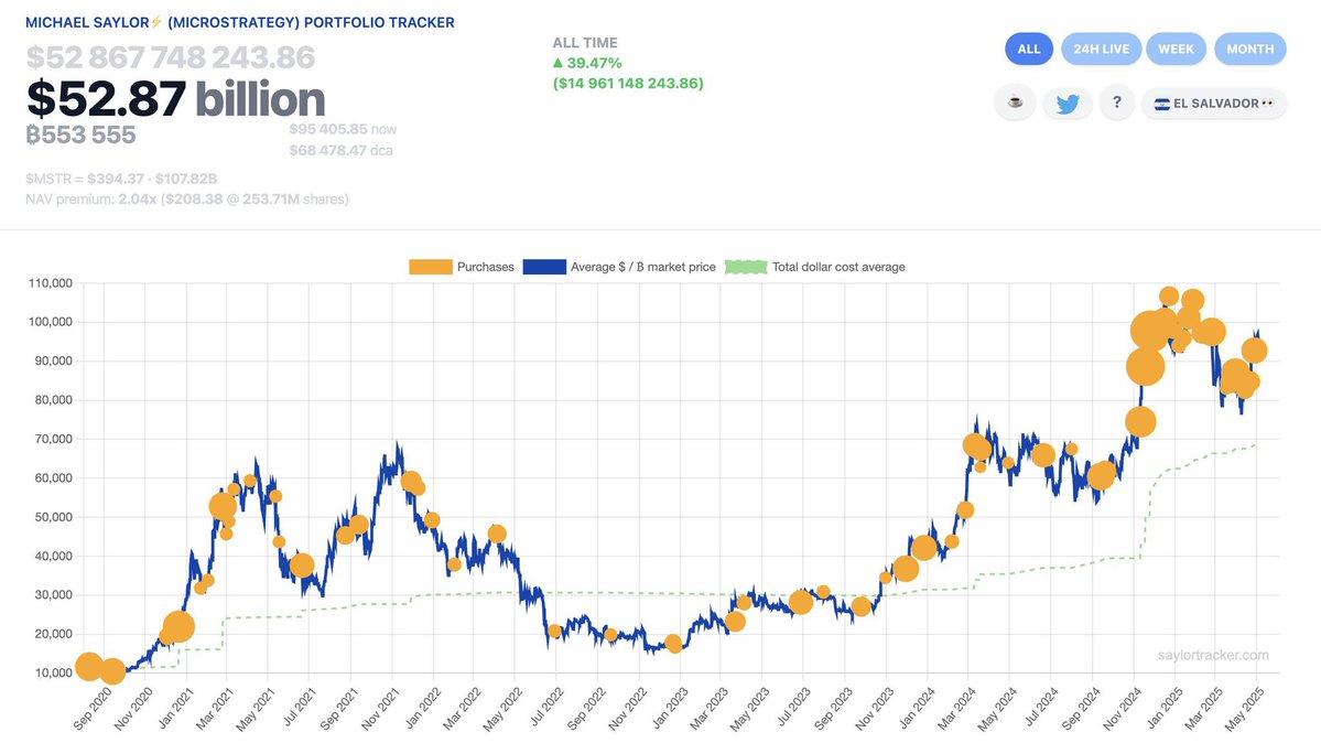 🐋: "Michael Saylor: 'Acquistate più Bitcoin, il mercato è troppo blu e non abbastanza arancione'"