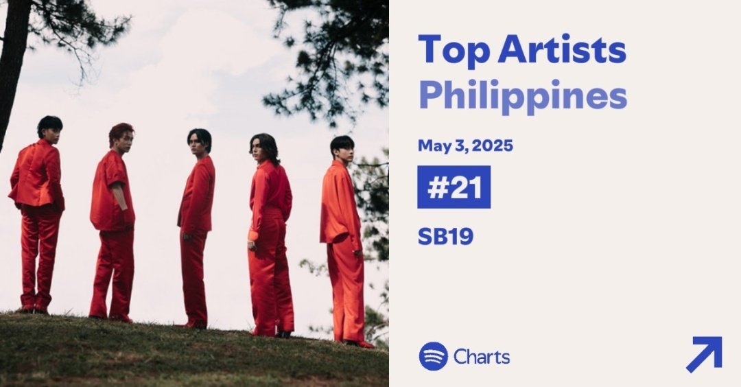 SB19 SPOTIFY TEAM ใ๐ผ (@sb19_spotify) on Twitter photo SB19 holds their position on the Daily Top Artists Philippines Chart!
Keep on streaming ๐
<a href="/SB19Official/">SB19 Official</a> #SB19 SB19 holds their position on the Daily Top Artists Philippines Chart!
Keep on streaming ๐
<a href="/SB19Official/">SB19 Official</a> #SB19