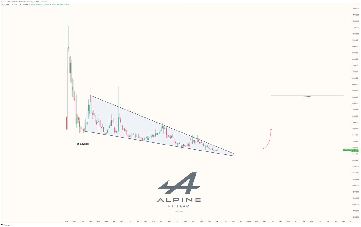 JavonTM1's tweet image. $ALPINE (Alpine F1 Team Fan Token)'s prices are currently moving towards a major converging/breaking point of a Falling Wedge Pattern and this can lead to a significant breakout and run!

With a bull breakout, we could witness a nearly +400% upside, if not more, towards $5.14925!