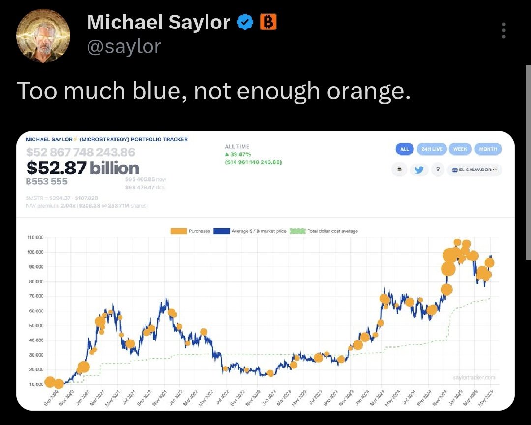 Michael Saylor has hinted at buying more #Bitcoin.

"Too much blue, not enough orange."

MicroStrategy always buys more $BTC the day after posting.