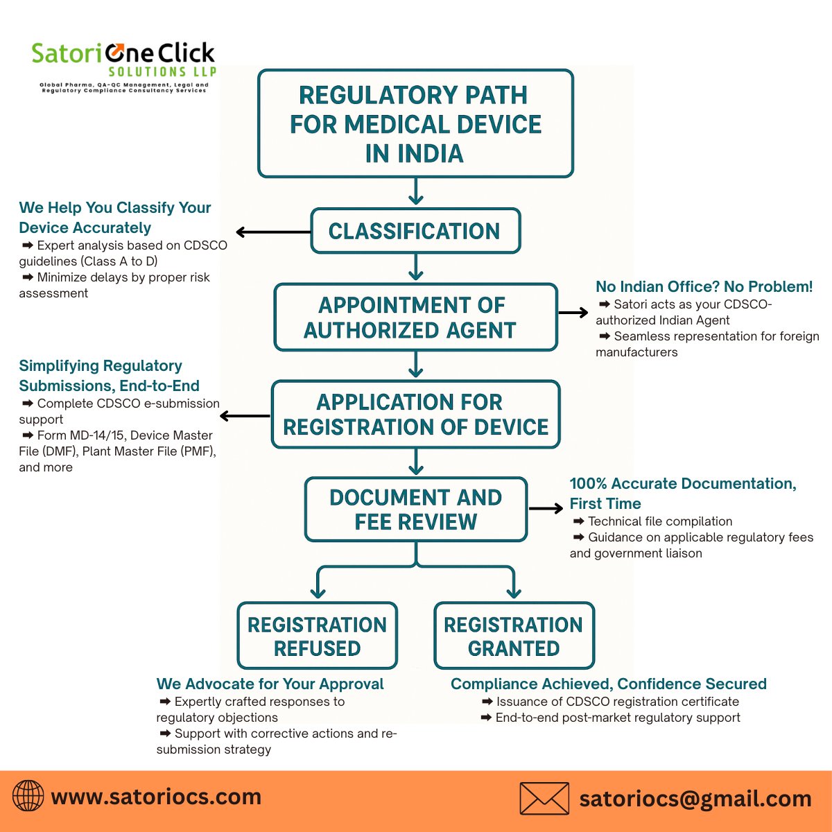 Satoriocsllp's tweet image. Launching a medical device in India?
Satori One Click Solutions LLP is your end-to-end partner from classification to CDSCO registration.
✅ Submissions✅ Compliance
One Click. Total Confidence.
📩 satoriocs@gmail.com
🌐 satoriocs.com

#MedTech #CDSCO #RegulatoryAffairs