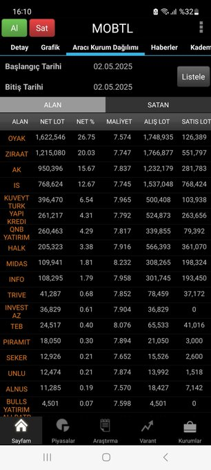 CharlieBeasant's tweet image. #MOBTL Alıntıladığım tweette "büyük bir fırsat hissesi" olarak dikkat çektiğim hissede bugün neredeyse tavan hareketi yapıldı. An itibariyle de %7 pozitif seviyeden işlem görüyor

16 Nisan tarihinde paylaştığım analiz tweetinde (alıntıladığım tweet) daha detaylı bir şekilde yer