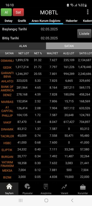 CharlieBeasant's tweet image. #MOBTL Alıntıladığım tweette "büyük bir fırsat hissesi" olarak dikkat çektiğim hissede bugün neredeyse tavan hareketi yapıldı. An itibariyle de %7 pozitif seviyeden işlem görüyor

16 Nisan tarihinde paylaştığım analiz tweetinde (alıntıladığım tweet) daha detaylı bir şekilde yer