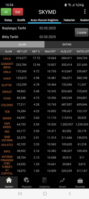 CharlieBeasant's tweet image. #SKYMD Halihazırda hakkında soruşturma yürütülen ve yüksek ihtimalle de tutuklanacak olan "O**r Y****z'ın" son vurgunlarından birisi SKYMD !

Bahsini ettiğim adli süreçten ve söz konusu şahsın #AVHOL yazacağını piyasaya duyurmasından dolayı hissede sert bir geri çekilme, adeta